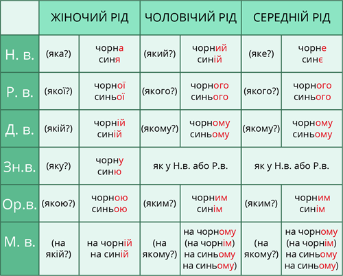 на які питання відповідає прикметник