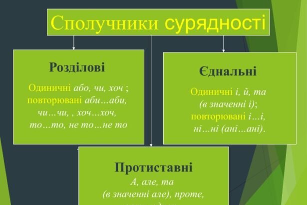 складносурядне речення
