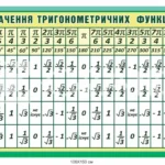 тригонометрична таблиця