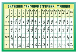 тригонометрична таблиця
