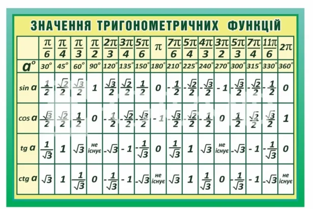 тригонометрична таблиця