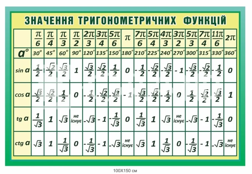 тригонометрична таблиця